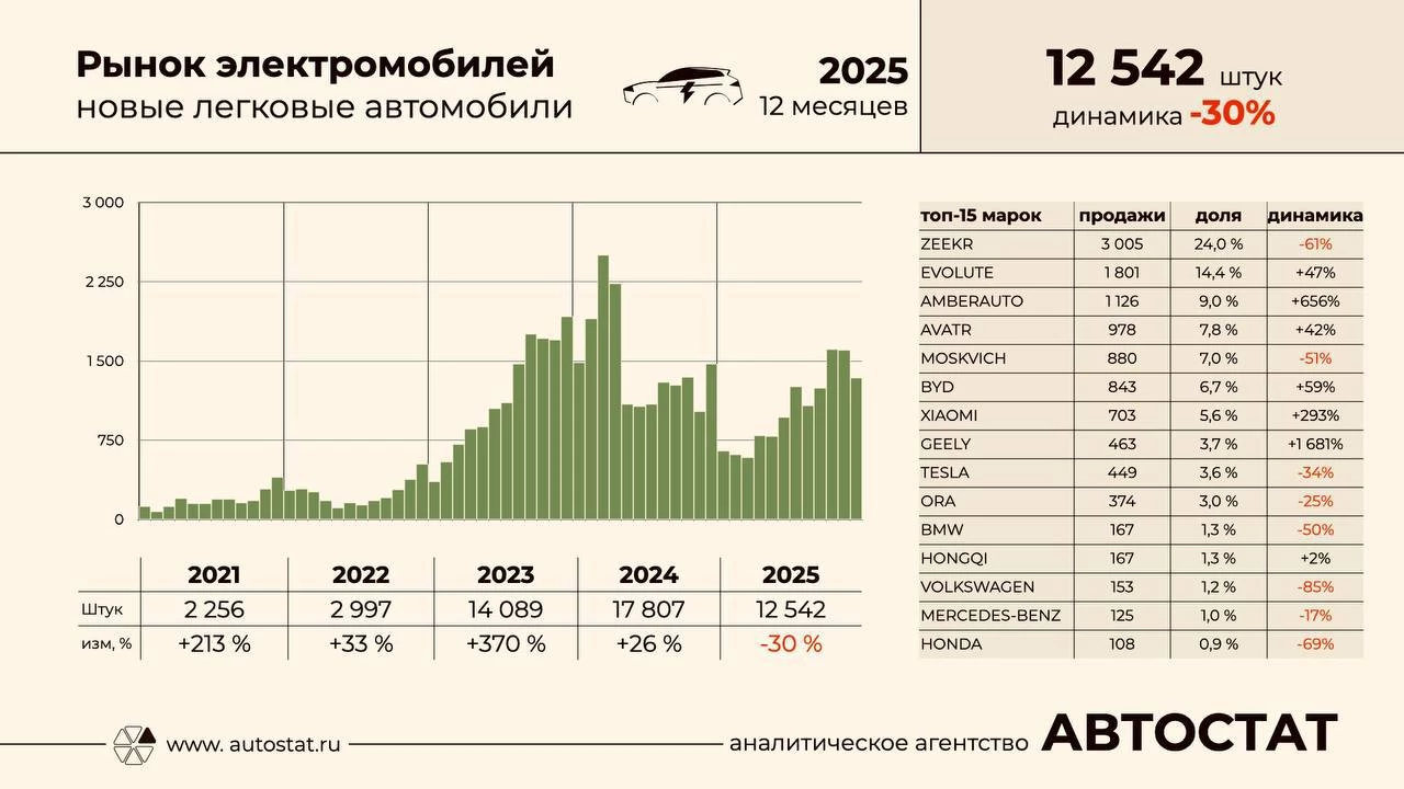 Динамика продаж электромобилей в России инфографика Автостат