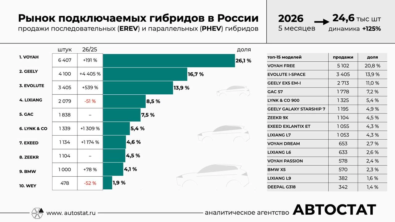 Статистика продаж гибридных автомобилей в России в январе-мае 2026 года инфографика «Автостат»