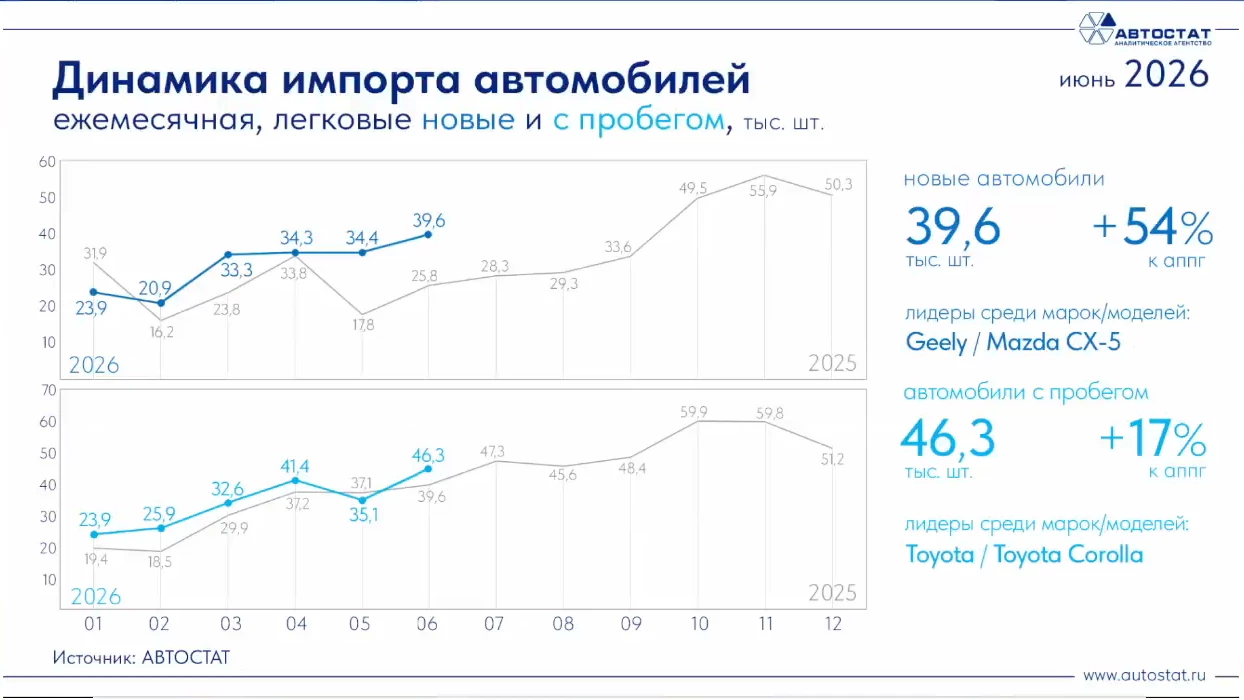 Динамика импорта новых и подержанных легковых автомобилей в России на июнь 2026 года инфографика «Автостат»