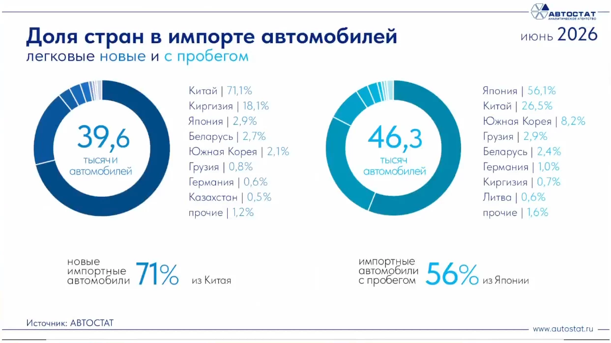 Структура импорта новых и подержанных легковых автомобилей в России на июнь 2026 года инфографика «Автостат»