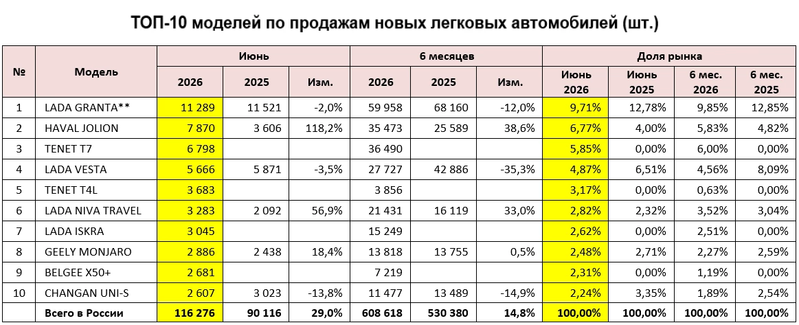 Топ-10 самых продаваемых новых легковых автомобилей в России в июне 2026 года автостат