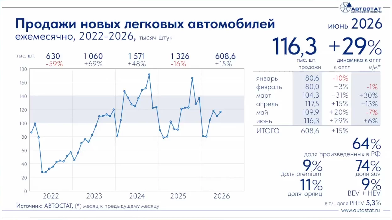 Динамика продаж новых легковых автомобилей в России на июнь 2026 года инфографика «Автостат»