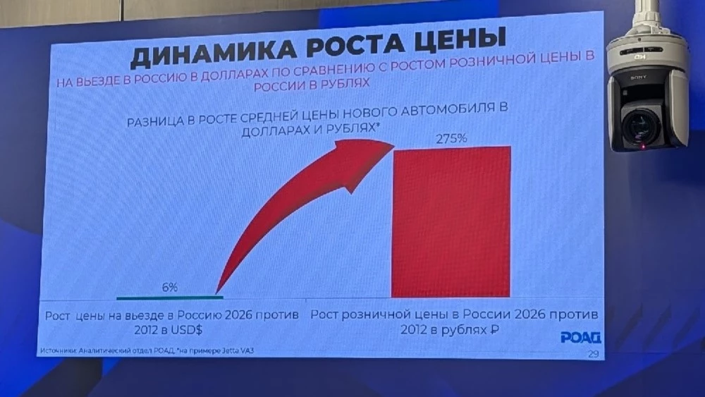 динамика цен на автомобили в России