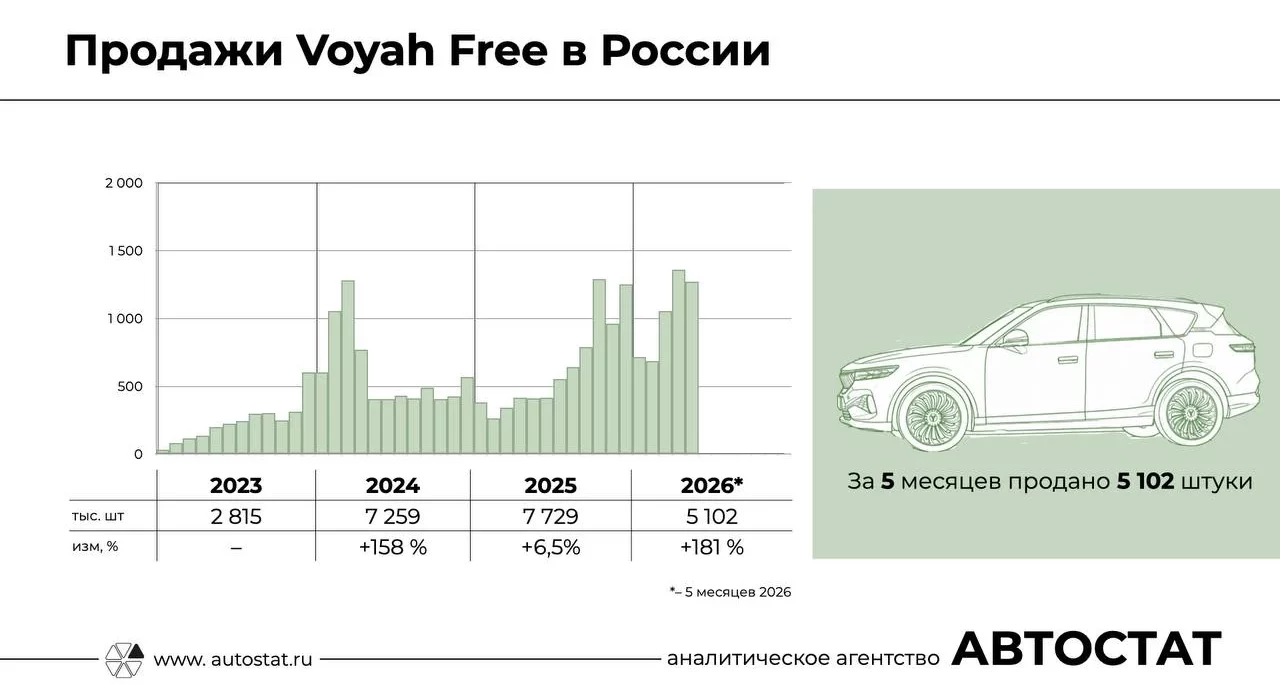 Статистика продаж гибридных кроссоверов Voyah Free в России инфографика «Автостат»
