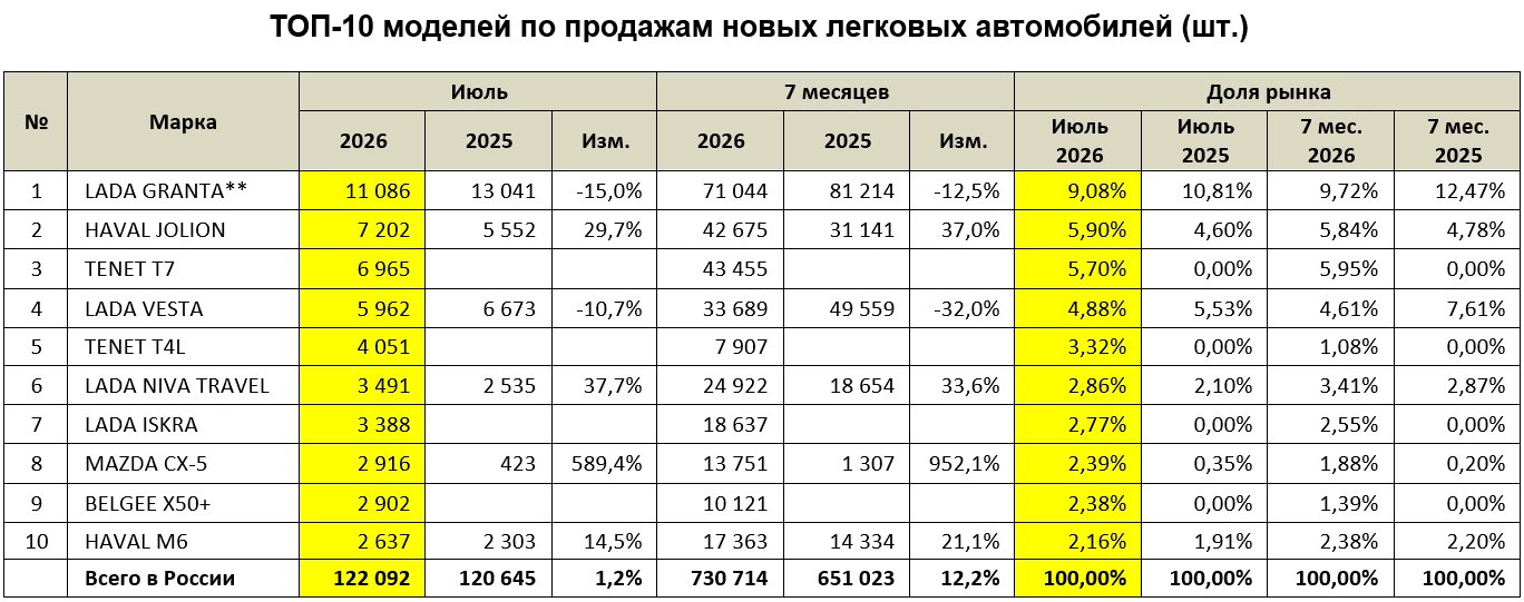 Топ-10 самых востребованных моделей новых легковых автомобилей в России инфографика «Автостат», июль 2026 года