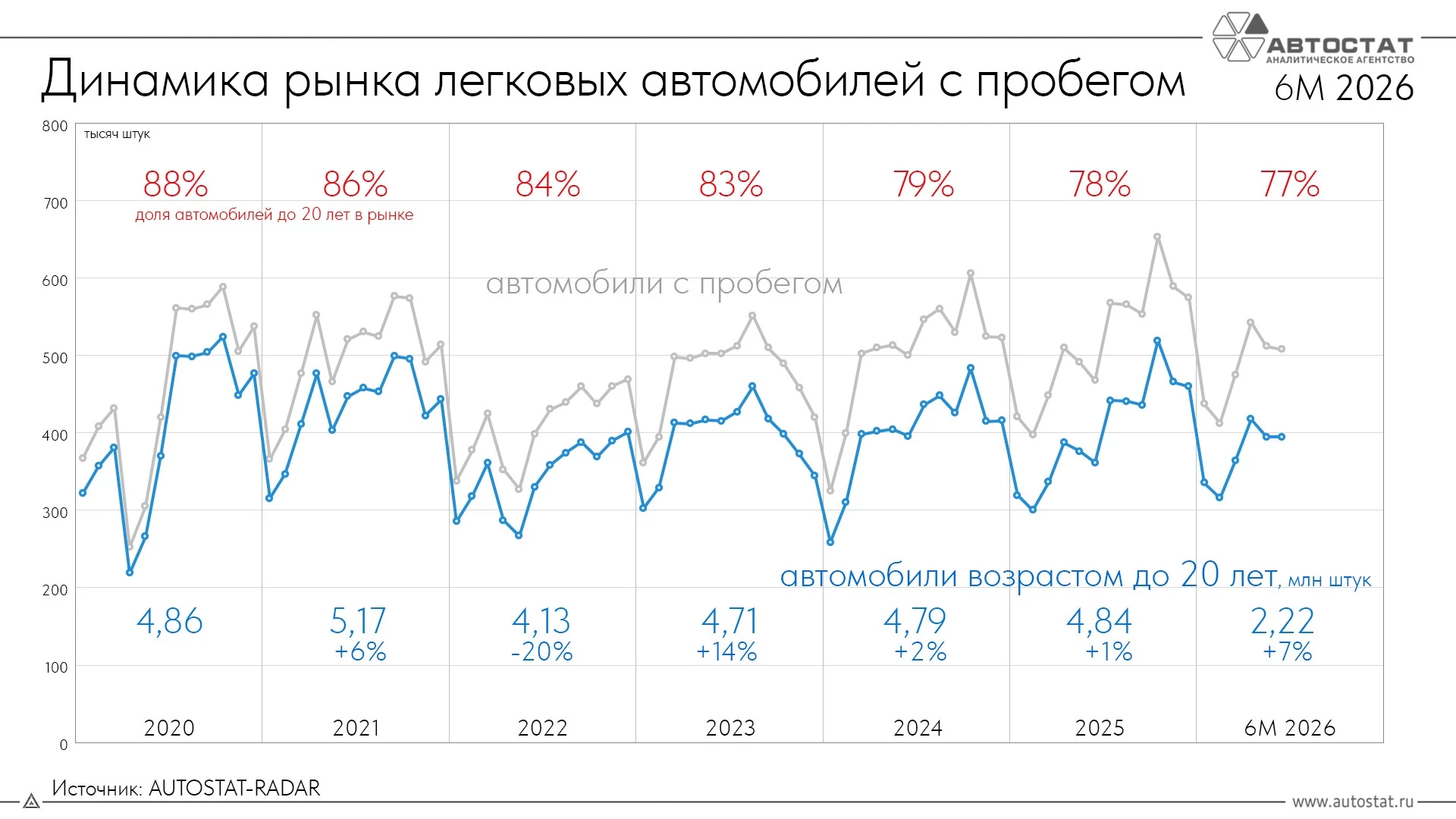 Динамика продаж автомобилей с пробегом в России по итогам первой половины 2026 года инфографика «Автостат»