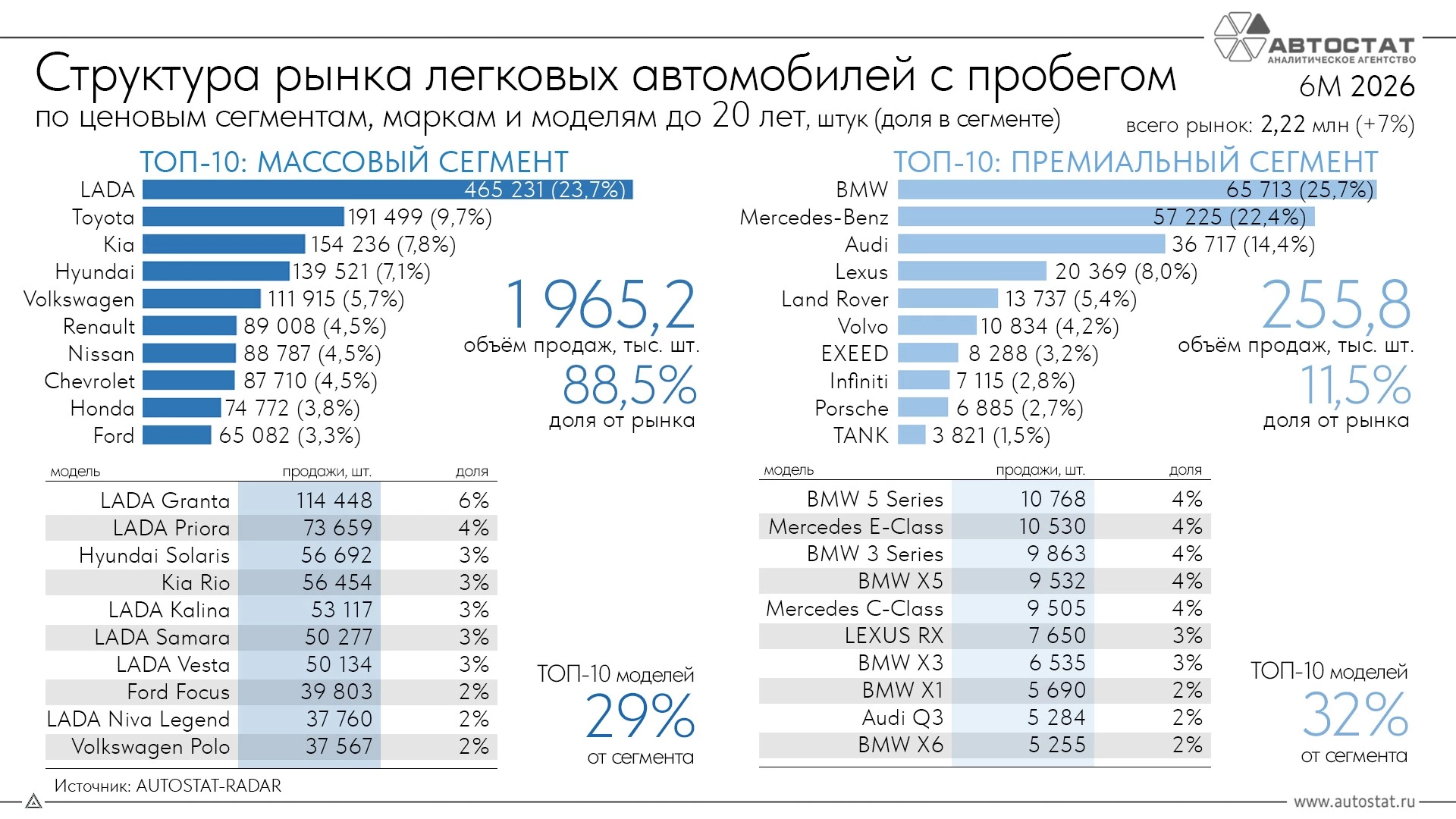 Структура продаж автомобилей с пробегом в России по итогам первой половины 2026 года по маркам и моделям инфографика «Автостат»