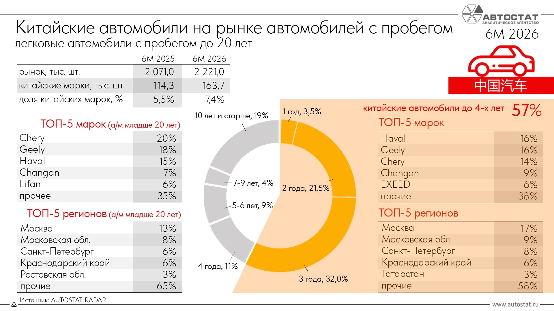 Структура продаж китайских автомобилей с пробегом в России по итогам первой половины 2026 года инфографика «Автостат»