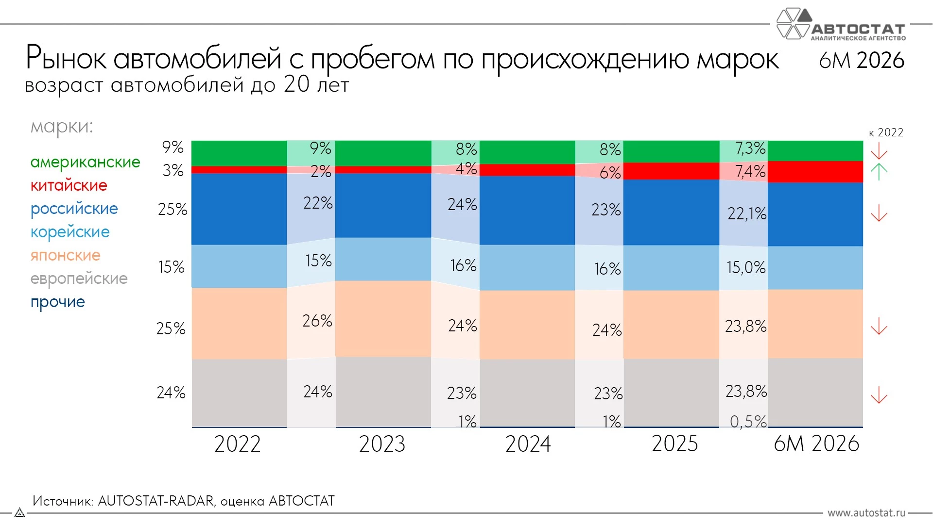 Структура продаж автомобилей с пробегом в России по итогам первой половины 2026 года по странам инфографика «Автостат»