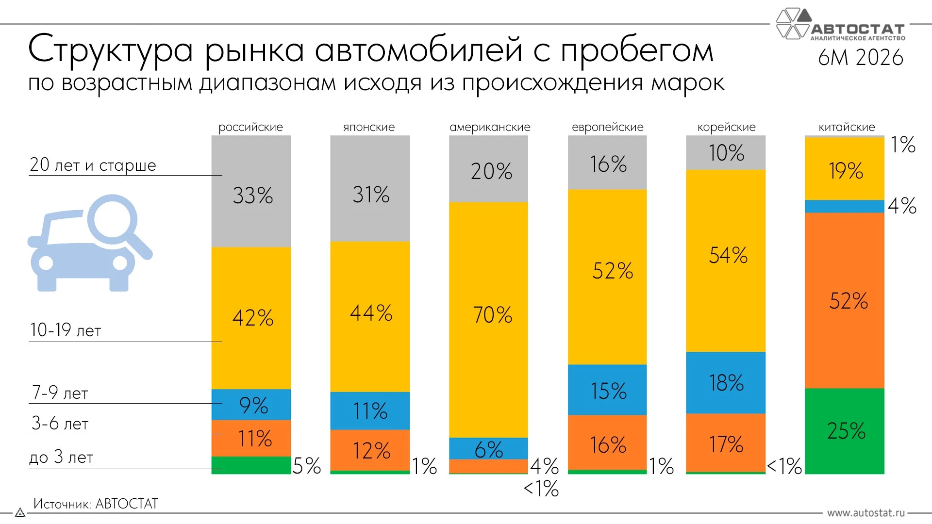 Структура продаж автомобилей с пробегом в России по итогам первой половины 2026 года по странам и возрастам инфографика «Автостат»