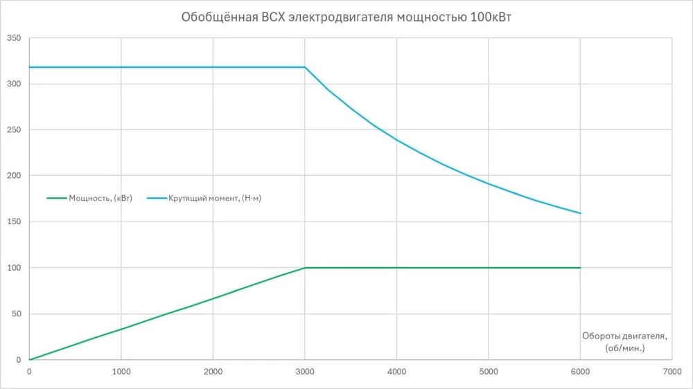 График внешне-скоростная характеристика электродвигателя