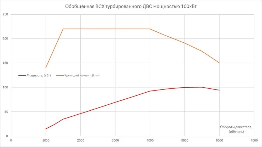 График внешне-скоростная характеристика турбированного бензинового двигателя
