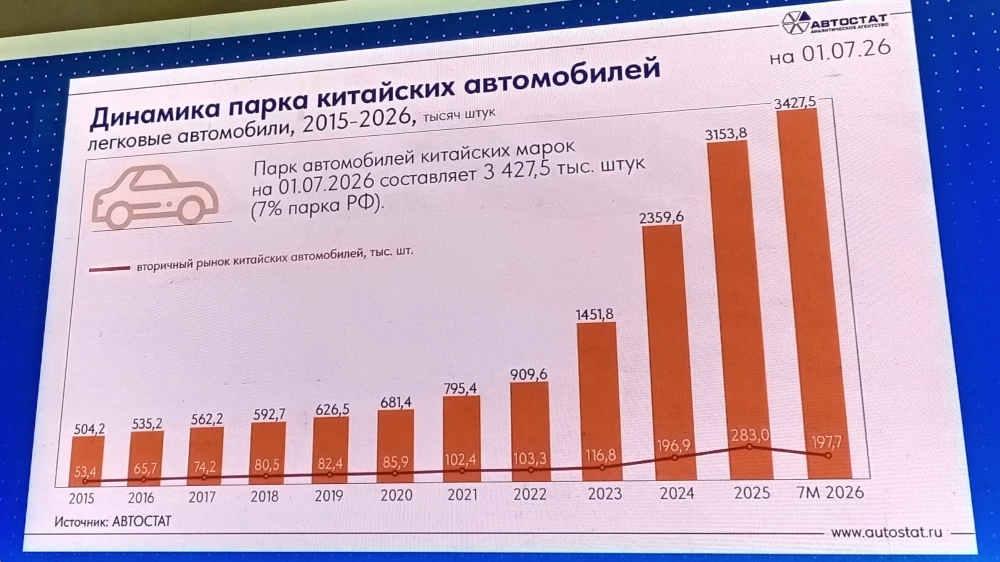 Автостат парк китайских автомобилей MIMS Automobility 2026