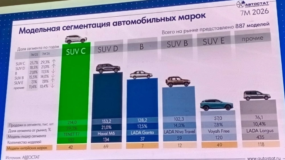 Автостат сегментация рынка новых автомобилей в России MIMS Automobility 2026