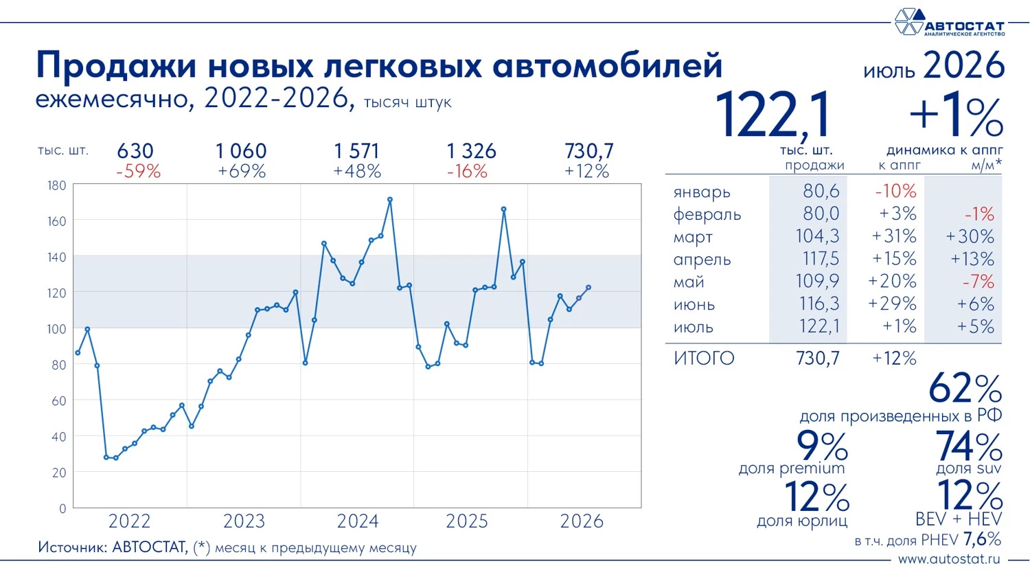 Продажи новых легковых автомобилей в России инфографика «Автостат», июль 2026 года