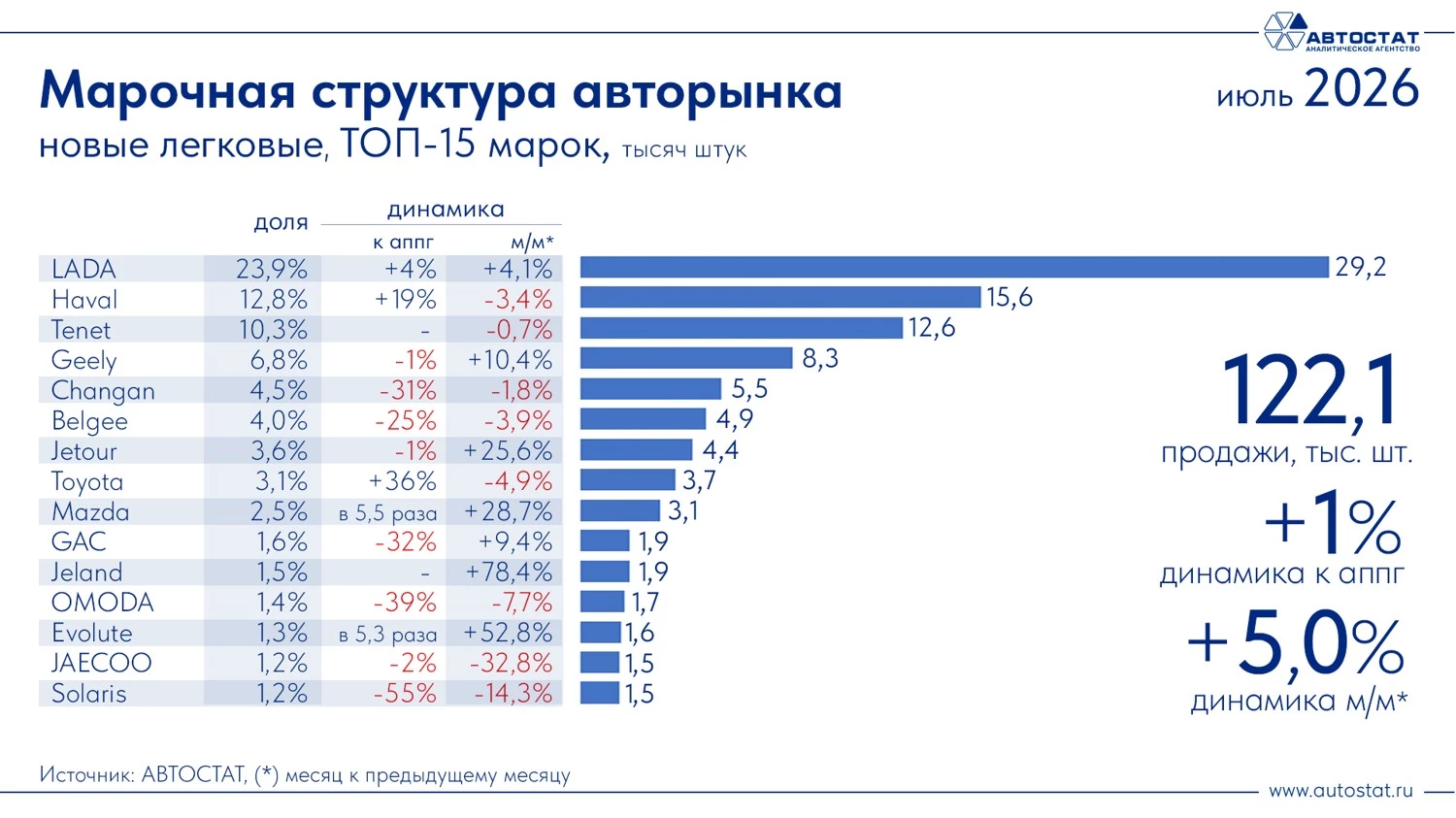 Топ-15 самых востребованных марок автомобилей в России инфографика «Автостат», июль 2026 года