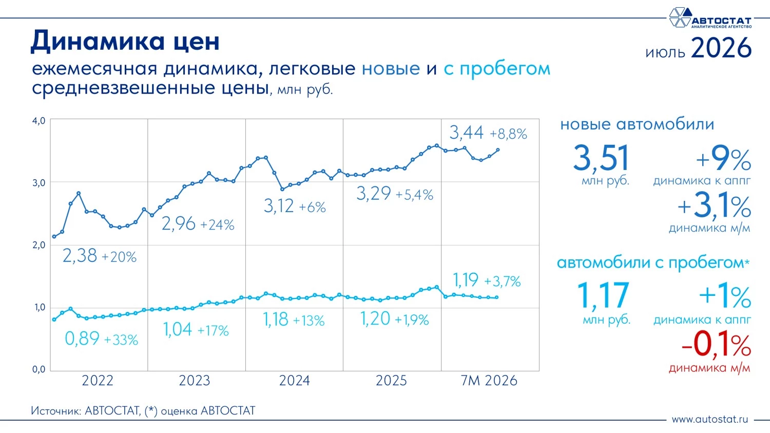 Динамика цен на новые и подержанные легковые автомобили в России инфографика «Автостат», июль 2026 года