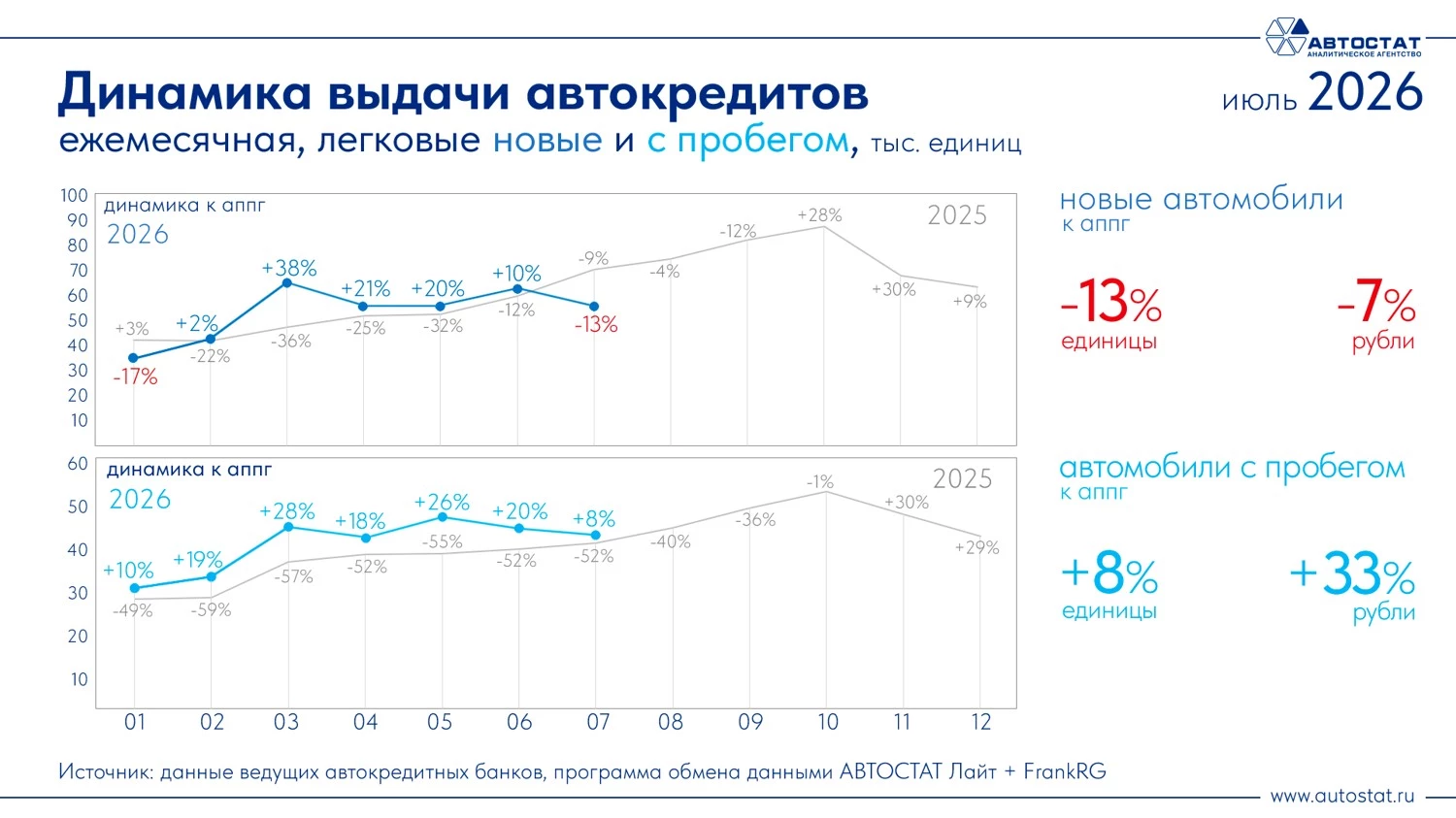 Динамика выдачи автокредитов на новые и подержанные легковые автомобили в России инфографика «Автостат», июль 2026 года