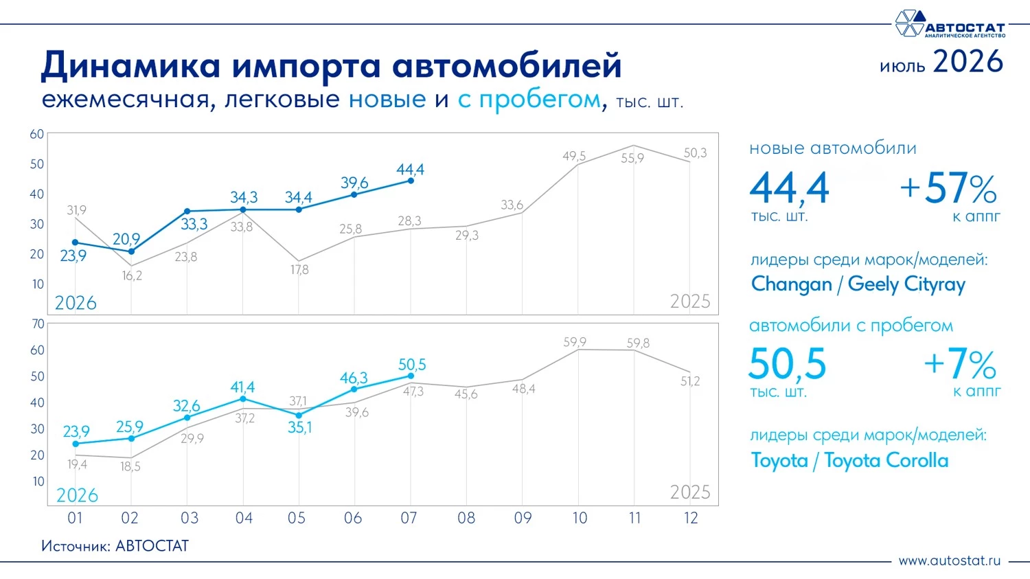 Динамика импорта новых и подержанных легковых автомобилей в России инфографика «Автостат», июль 2026 года