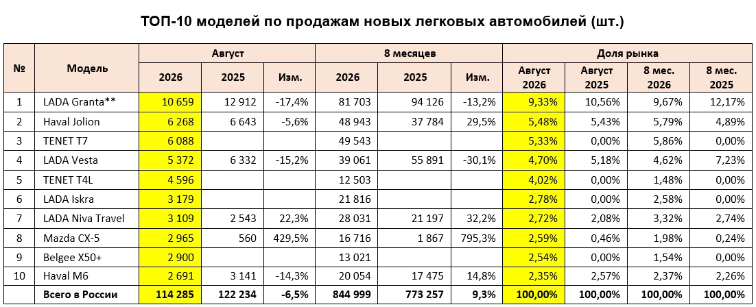 Топ-10 моделей по продажам новых легковых автомобилей в России в июле 2026 года Автостат