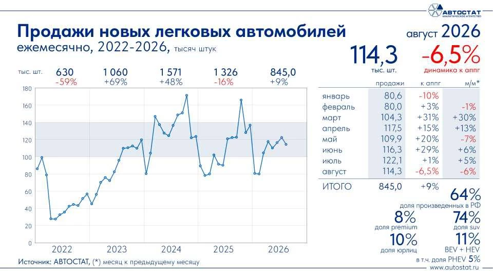 Динамика продаж новых легковых автомобилей в России на август 2026 года «Автостат»