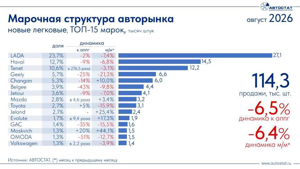 Топ-15 марок по продажам новых легковых автомобилей в России в августе 2026 года Автостат