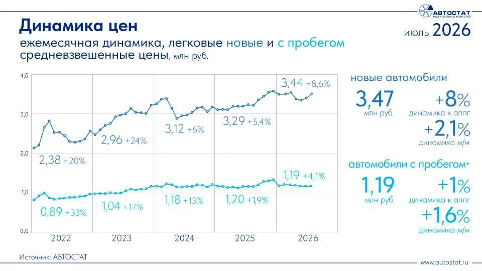 Динамика цен на новые и подержанные легковые автомобили в России «Автостат» август 2026 года 