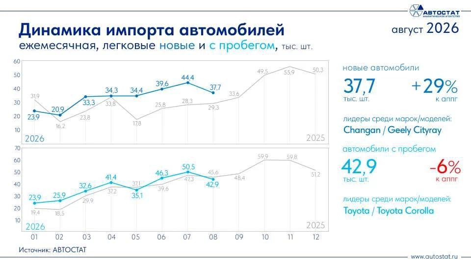 Динамика импорта новых и подержанных легковых автомобилей в России на август 2026 года Автостат