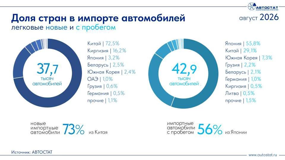 Структура импорта новых и подержанных легковых автомобилей в России на август 2026 года «Автостат»
