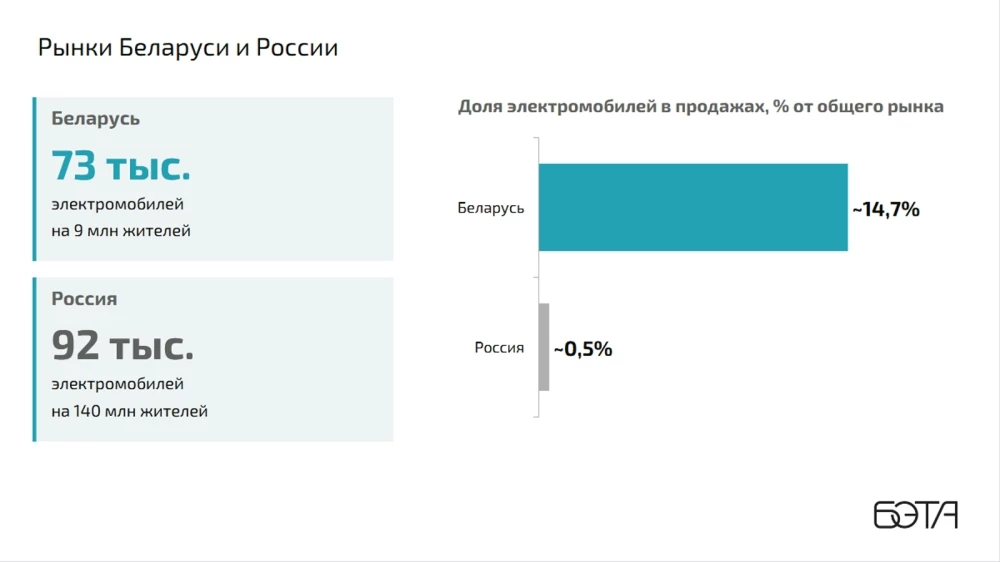 Электромобили Беларусь