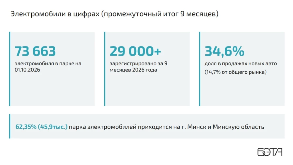 Электромобили Беларусь