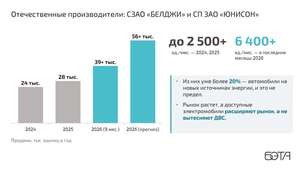 Электромобили Беларусь