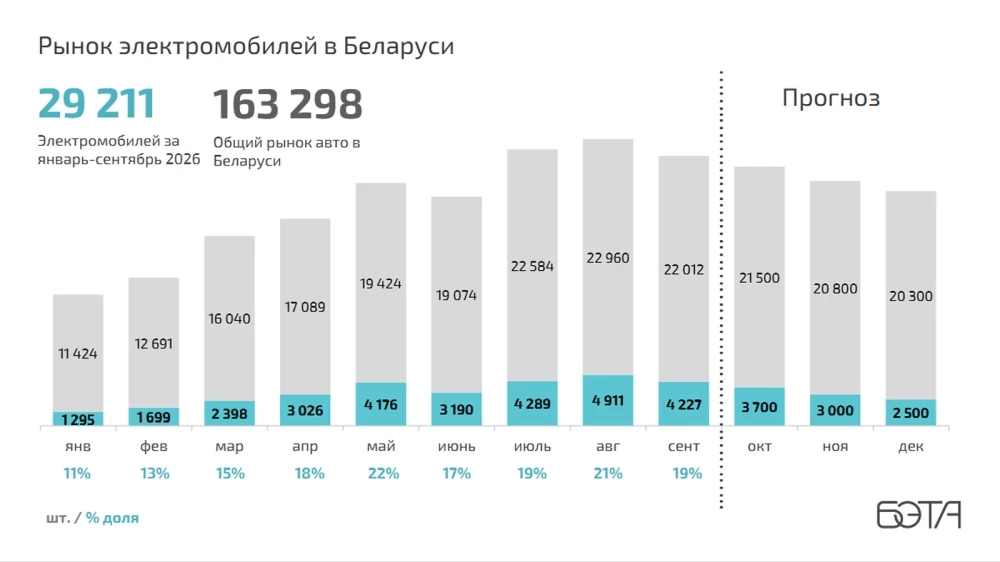 Электромобили Беларусь