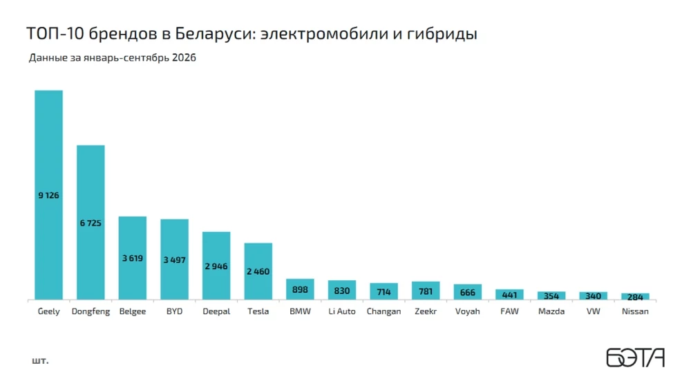 Электромобили Беларусь