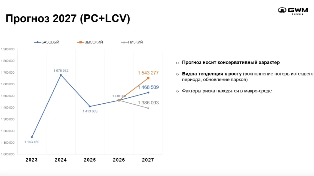 Прогноз продаж легковых автомобилей на 2026 год от GWM carx