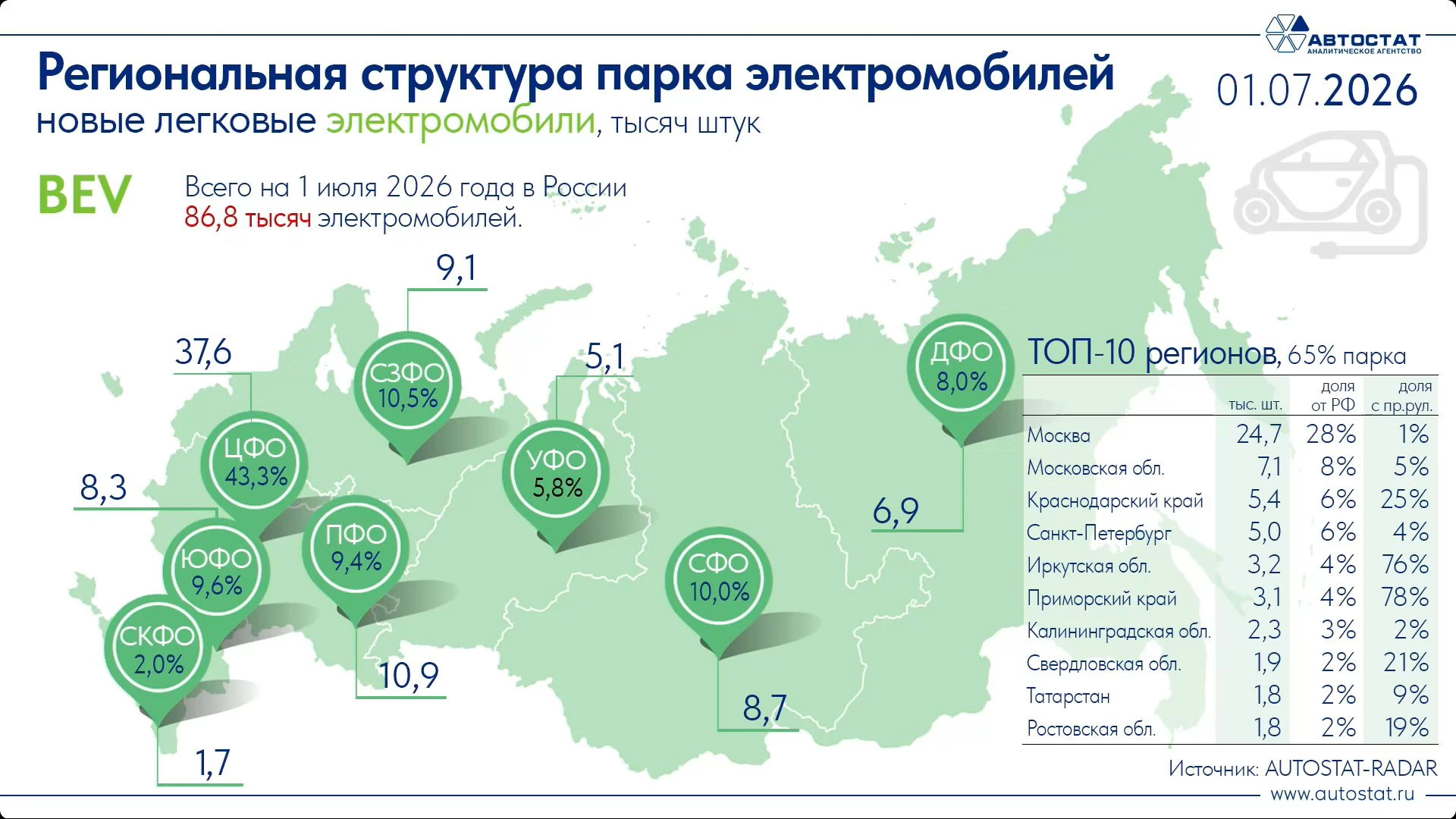 Региональная структура парка электромобилей в России на июль 2026 года «Автостат»