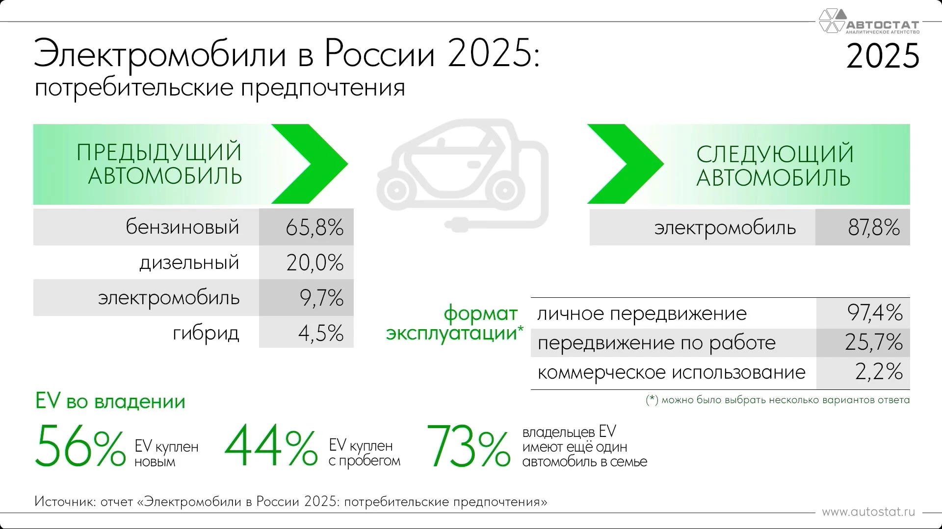 Предпочтения российских владельцев электромобилей опрос «Автостат»