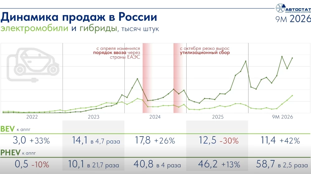 Динамика продаж новых электромобилей и гибридов в России в 2022–2026 годы «Автостат»
