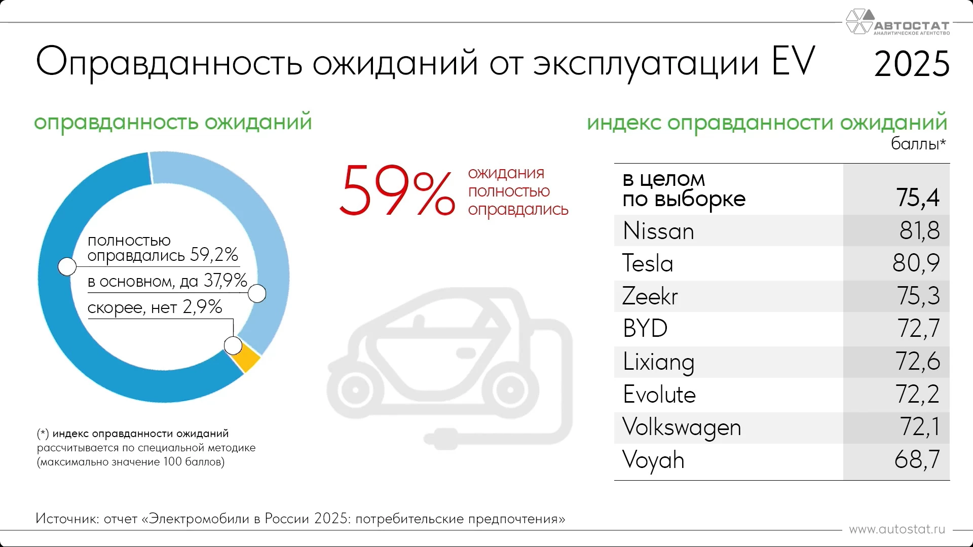 Оправданность ожиданий от электромобилей у российских автовладельцев опрос «Автостат»