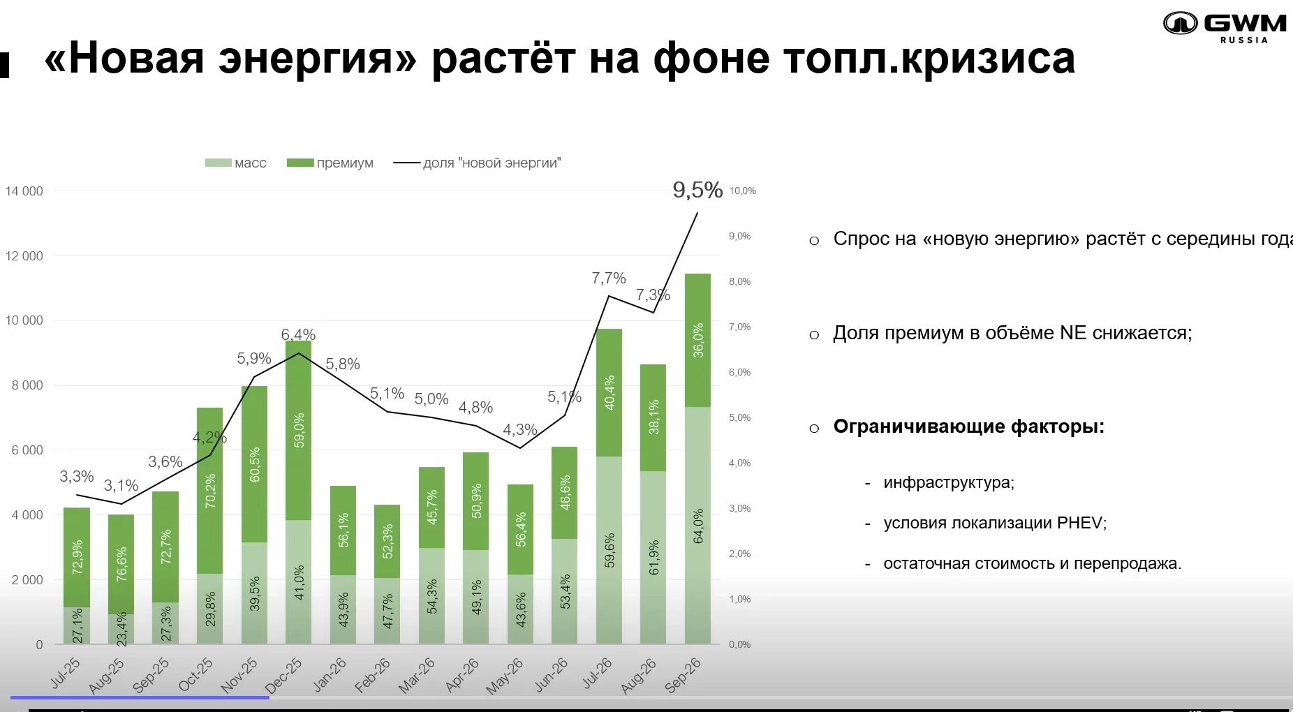 Динамика продаж новых электромобилей и гибридов в России в 2025–2026 годы GWM