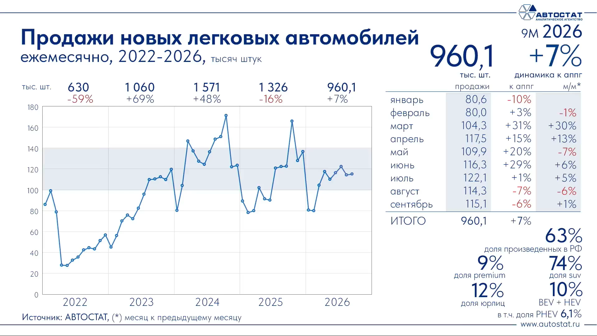 Динамика продаж автомобилей в России за 9 месяцев 2026 года январь-сентябрь «Автостат»