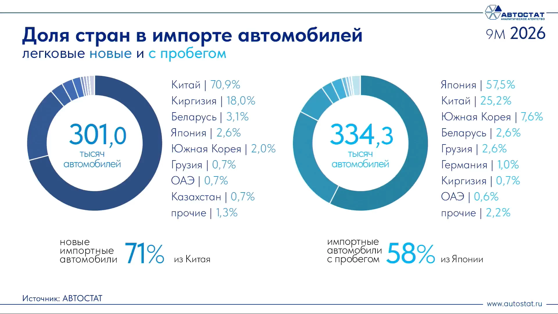 Структура импорта автомобилей в России за 9 месяцев 2026 года январь-сентябрь