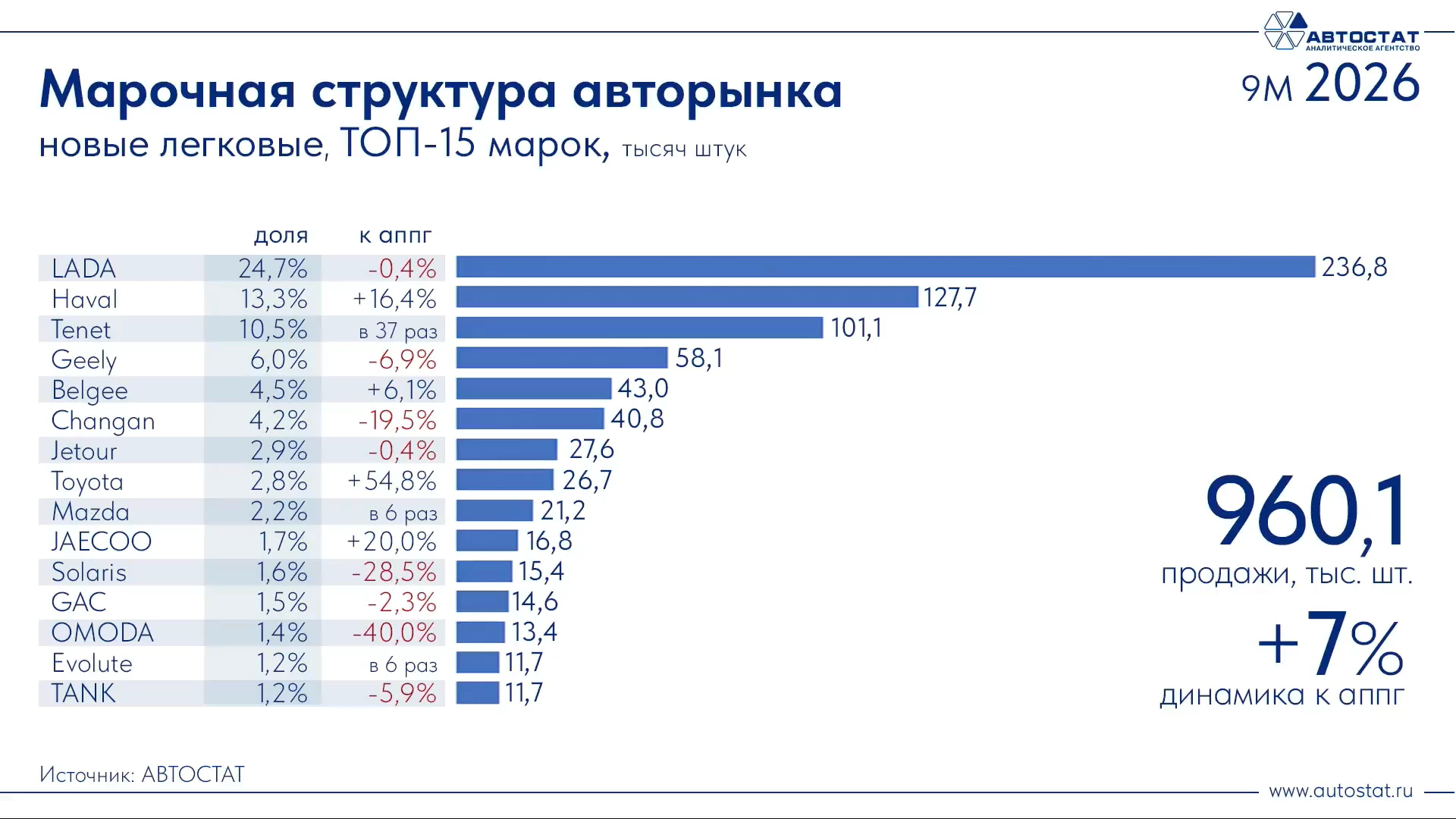 Топ-15 самых востребованных марок автомобилей в России за 9 месяцев 2026 года январь-сентябрь «Автостат»