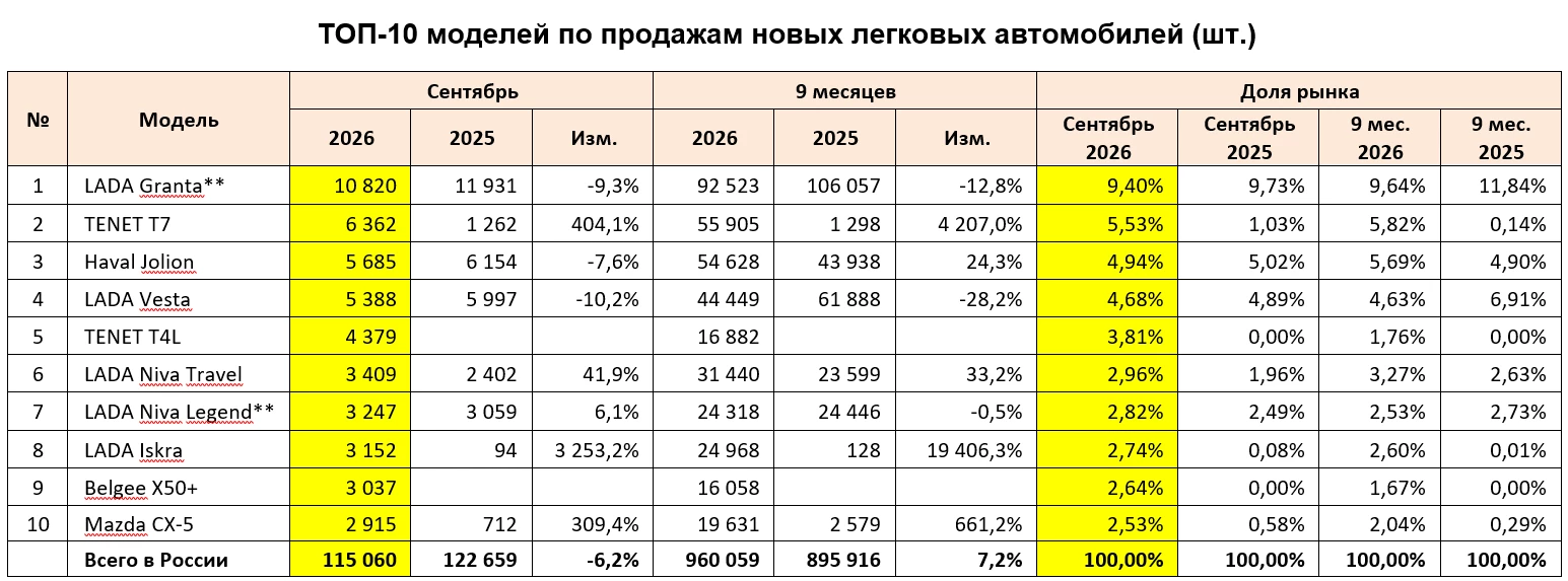Топ-10 самых востребованных моделей автомобилей в России в сентябре и за 9 месяцев 2026 года «Автостат»