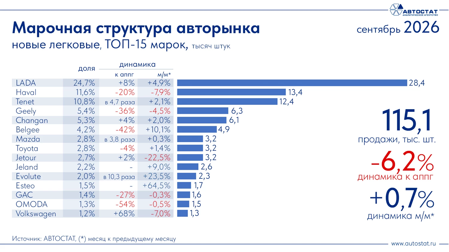Топ-15 самых востребованных марок автомобилей в России за сентябрь 2026 «Автостат»