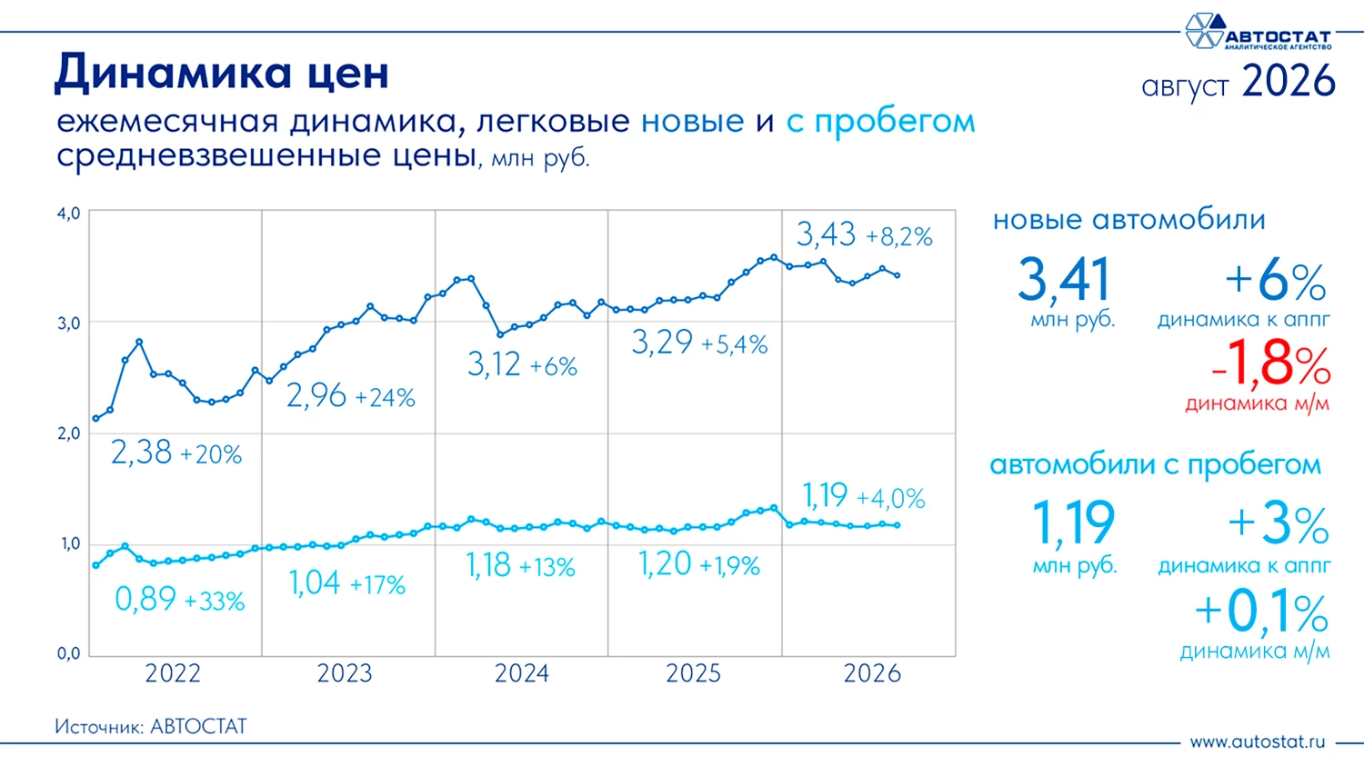 Динамика цен автомобилей в России на сентябрь 2026 года «Автостат»